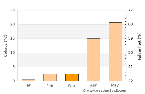 Shuangqiao average temperature in February