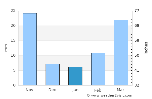 Shuangqiao average rain in January