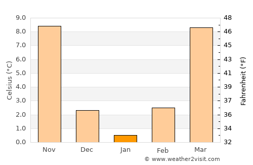 Shuangqiao average temperature in January