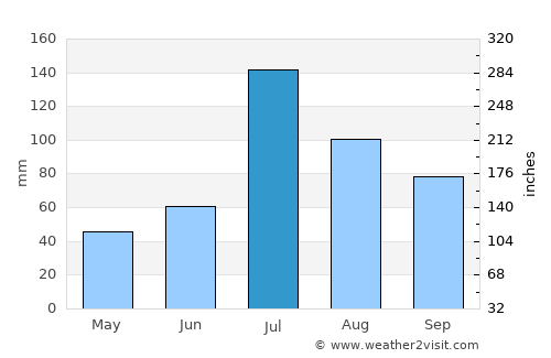 Shuangqiao average rain in July