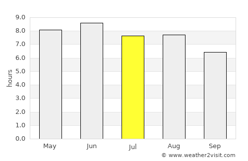 Shuangqiao average rain in July