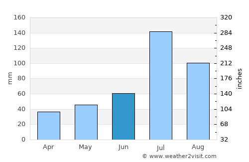 Shuangqiao average rain in June