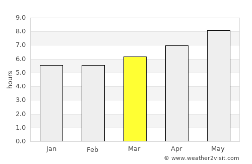 Shuangqiao average rain in March