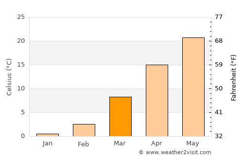 Shuangqiao average temperature in March