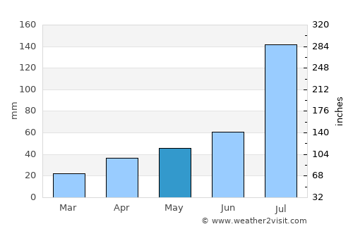 Shuangqiao average rain in May