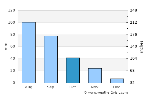 Shuangqiao average rain in October