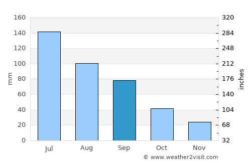 Shuangqiao average rain in September