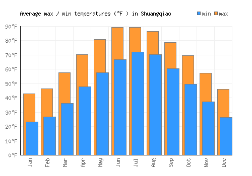 Shuangqiao average minimum / maximum temperatures (Fahrenheit)