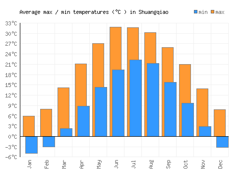 Shuangqiao average minimum / maximum temperatures (Celsius)