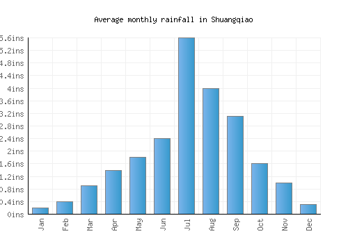 Shuangqiao monthly rainfall chart (inches)