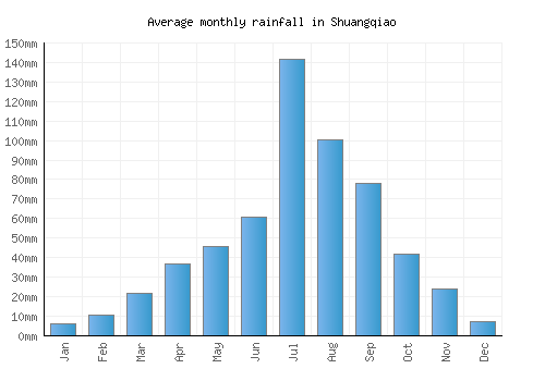 Shuangqiao monthly rainfall chart (mm)