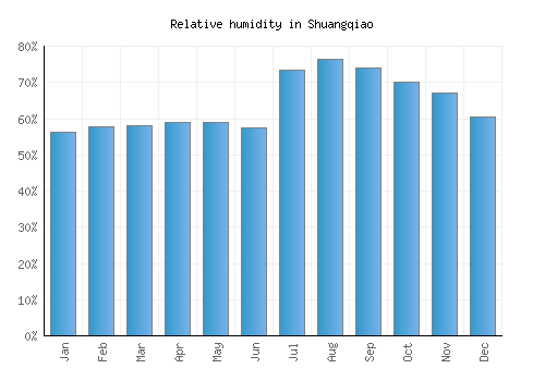 Shuangqiao relative humidity averages