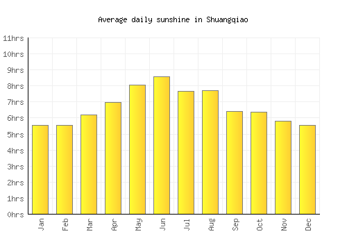 Shuangqiao average daily sunshine chart