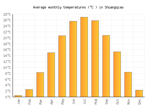 Shuangqiao average temperature chart (Celsius)