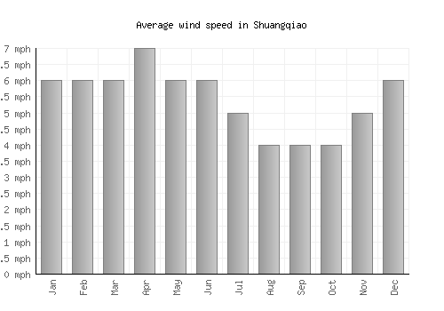 Shuangqiao average winspeed by month (mph)