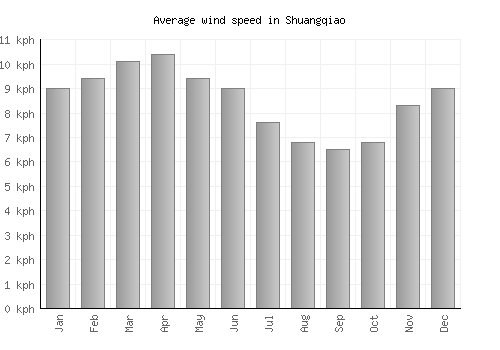 Shuangqiao average winspeed by month (km/h)