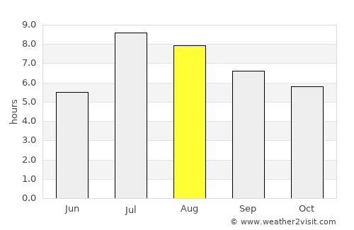 Shuangyang average rain in August