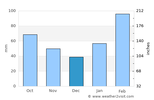 Shuangyang average rain in December