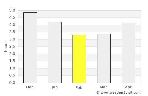 Shuangyang average rain in February