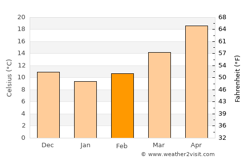 Shuangyang average temperature in February