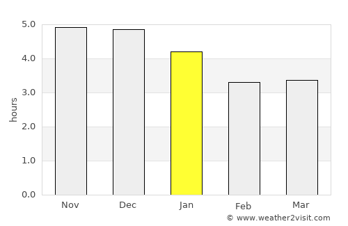 Shuangyang average rain in January
