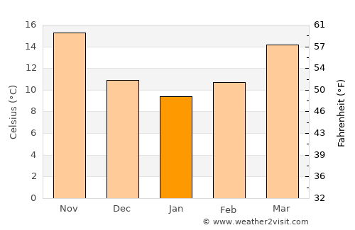 Shuangyang average temperature in January