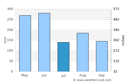 Shuangyang average rain in July