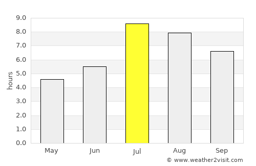 Shuangyang average rain in July