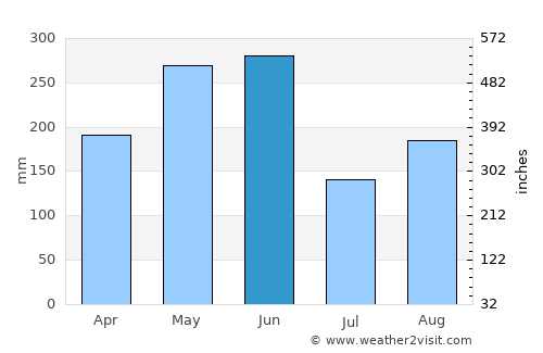 Shuangyang average rain in June