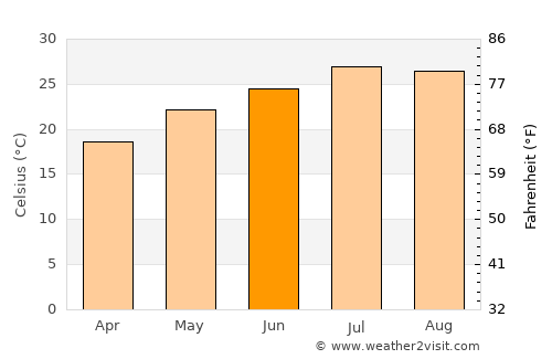 Shuangyang average temperature in June