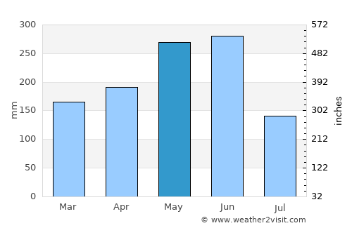 Shuangyang average rain in May