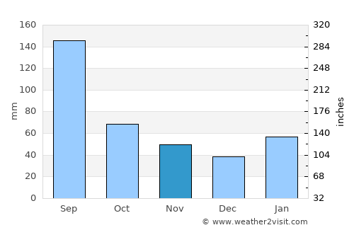 Shuangyang average rain in November