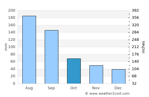 Shuangyang average rain in October