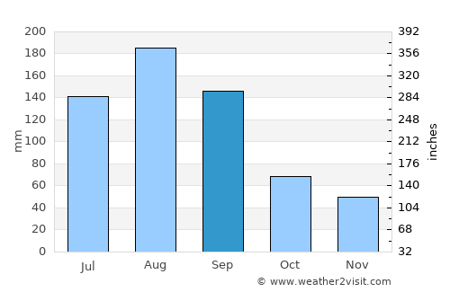Shuangyang average rain in September