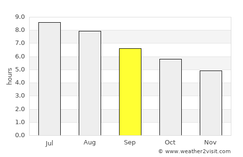 Shuangyang average rain in September