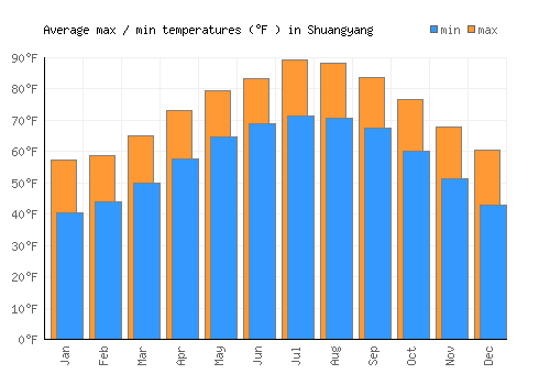 Shuangyang average minimum / maximum temperatures (Fahrenheit)