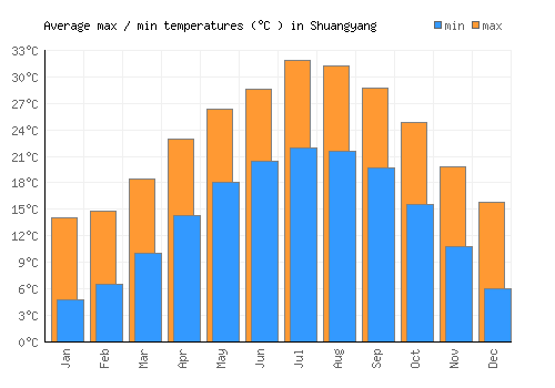 Shuangyang average minimum / maximum temperatures (Celsius)