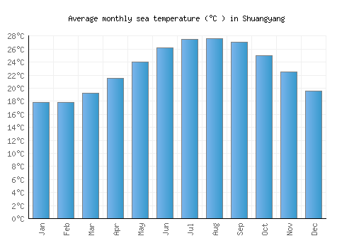 Shuangyang average sea temperature chart (Celsius)