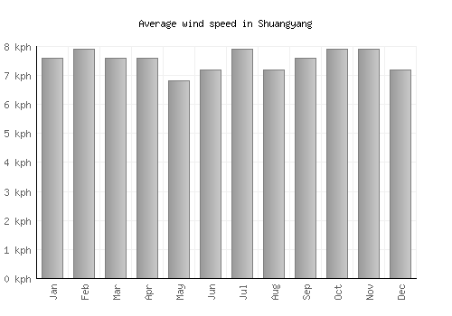Shuangyang average winspeed by month (km/h)