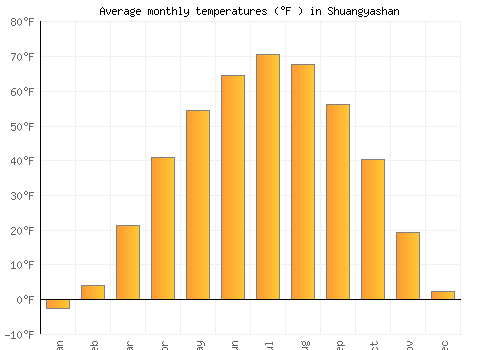 Shuangyashan average temperature chart (Fahrenheit)