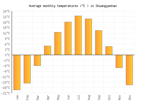 Shuangyashan average temperature chart (Celsius)