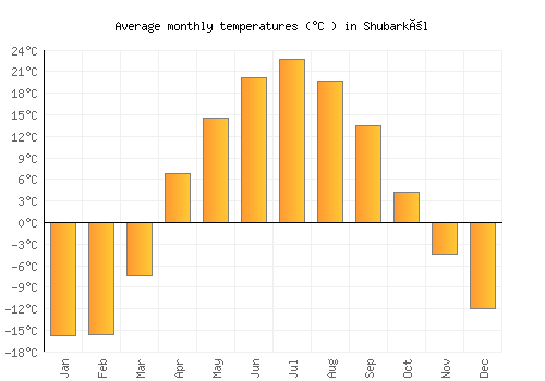 Shubarköl average temperature chart (Celsius)