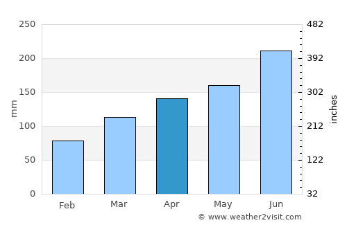 Shuidong average rain in April