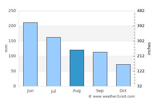 Shuidong average rain in August