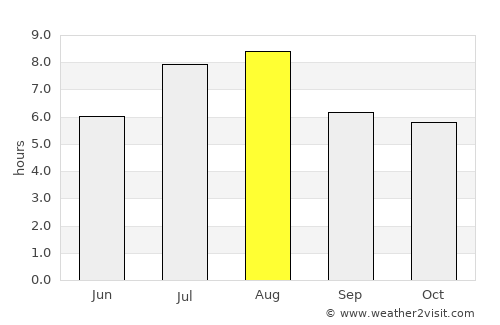 Shuidong average rain in August