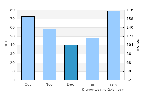 Shuidong average rain in December