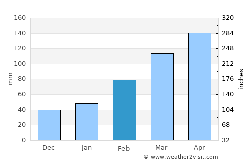 Shuidong average rain in February