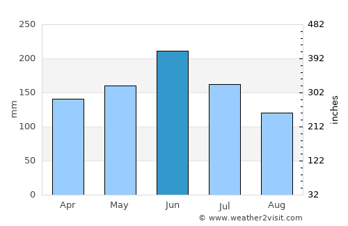 Shuidong average rain in June