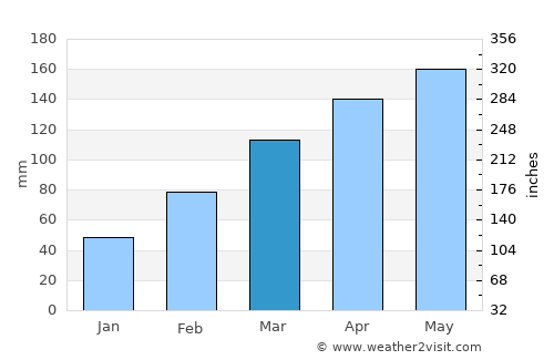 Shuidong average rain in March