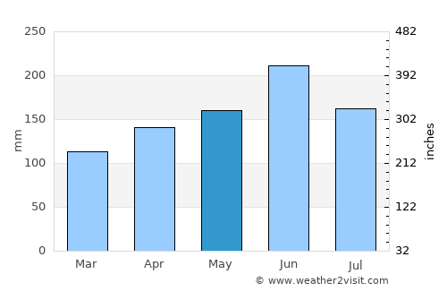 Shuidong average rain in May